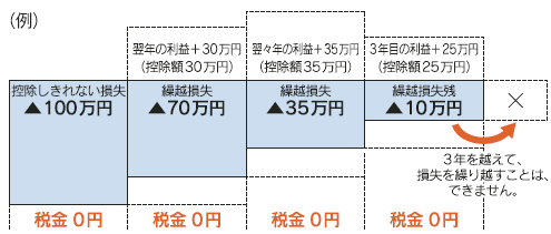 損失繰越